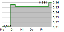 LEAP THERAPEUTICS INC 5-Tage-Chart