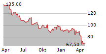 LEAR CORPORATION Chart 1 Jahr