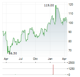 LEAR Aktie Chart 1 Jahr
