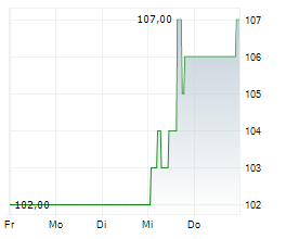 LEAR CORPORATION Chart 1 Jahr