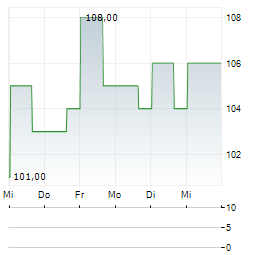 LEAR Aktie 5-Tage-Chart