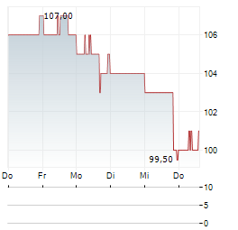 LEAR Aktie 5-Tage-Chart