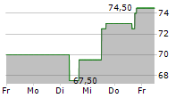 LEAR CORPORATION 5-Tage-Chart