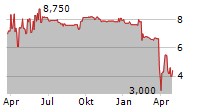 LEARND SE Chart 1 Jahr