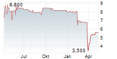 LEARND SE Chart 1 Jahr