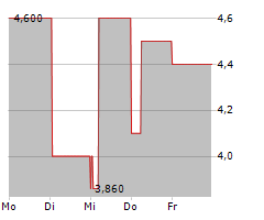 LEARND SE Chart 1 Jahr