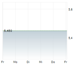 LEARND SE Chart 1 Jahr