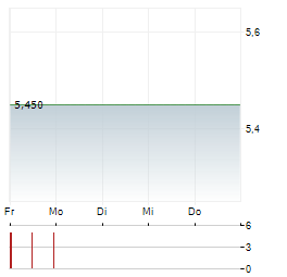 LEARND Aktie 5-Tage-Chart