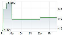 LEARND SE 5-Tage-Chart