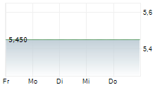 LEARND SE 5-Tage-Chart