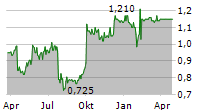 LEARNING TECHNOLOGIES GROUP PLC Chart 1 Jahr