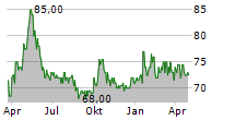 LECHWERKE AG Chart 1 Jahr