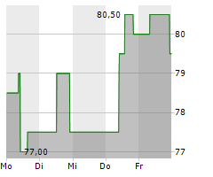 LECHWERKE AG Chart 1 Jahr