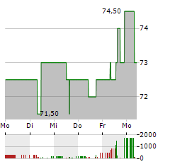 LECHWERKE Aktie 5-Tage-Chart