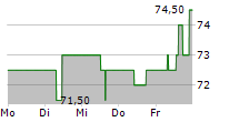 LECHWERKE AG 5-Tage-Chart