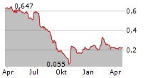 LECLANCHE SA Chart 1 Jahr