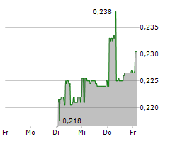 LECLANCHE SA Chart 1 Jahr