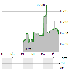 LECLANCHE Aktie 5-Tage-Chart