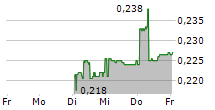 LECLANCHE SA 5-Tage-Chart