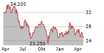 LECTRA SA Chart 1 Jahr