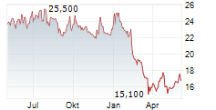 LECTRA SA Chart 1 Jahr