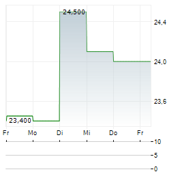 LECTRA Aktie 5-Tage-Chart