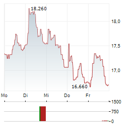 LECTRA Aktie 5-Tage-Chart