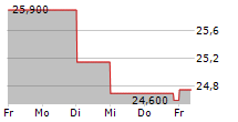 LECTRA SA 5-Tage-Chart