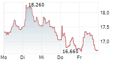 LECTRA SA 5-Tage-Chart