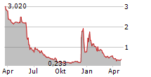 LEDDARTECH HOLDINGS INC Chart 1 Jahr