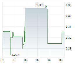 LEDDARTECH HOLDINGS INC Chart 1 Jahr