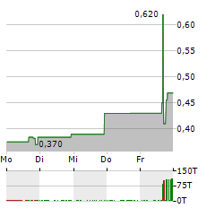 LEDDARTECH Aktie 5-Tage-Chart