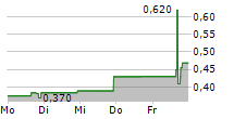 LEDDARTECH HOLDINGS INC 5-Tage-Chart