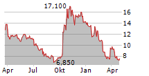 LEE ENTERPRISES INC Chart 1 Jahr