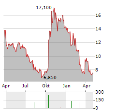 LEE ENTERPRISES Aktie Chart 1 Jahr