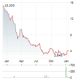 LEE ENTERPRISES Aktie Chart 1 Jahr