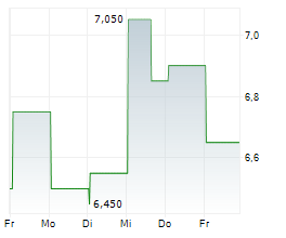 LEE ENTERPRISES INC Chart 1 Jahr