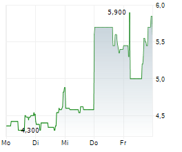 LEE ENTERPRISES INC Chart 1 Jahr LEE ENTERPRISES INC Chart 1 Jahr
