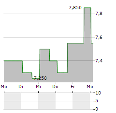 LEE ENTERPRISES Aktie 5-Tage-Chart