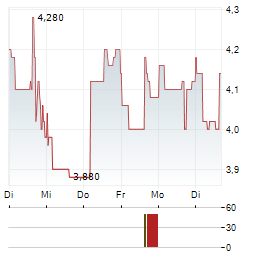 LEE ENTERPRISES Aktie 5-Tage-Chart