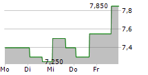 LEE ENTERPRISES INC 5-Tage-Chart