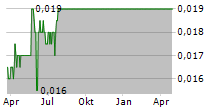 LEE KEE HOLDINGS LTD Chart 1 Jahr