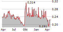 LEE & MAN PAPER MANUFACTURING LTD Chart 1 Jahr