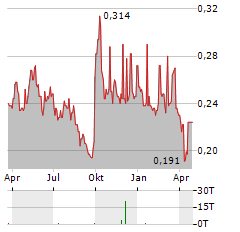 LEE & MAN PAPER MANUFACTURING Aktie Chart 1 Jahr