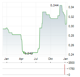LEE & MAN PAPER MANUFACTURING Aktie Chart 1 Jahr