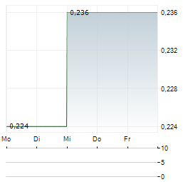 LEE & MAN PAPER MANUFACTURING Aktie 5-Tage-Chart