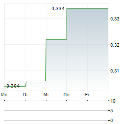 LEE & MAN PAPER MANUFACTURING Aktie 5-Tage-Chart