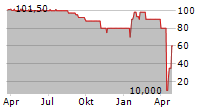 LEEF BLATTWERK GMBH Chart 1 Jahr