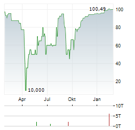 LEEF BLATTWERK Aktie Chart 1 Jahr