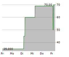 LEEF BLATTWERK GMBH Chart 1 Jahr